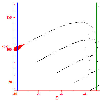 Peres lattice <N>